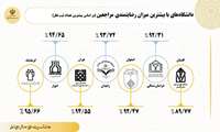 درخشش دانشگاه‌ علوم پزشکی خراسان شمالی در رضایت‌سنجی مردمی
