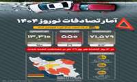 خراسان شمالی در زمره استان های با بیشترین فوتی تصادفات قرار گرفت