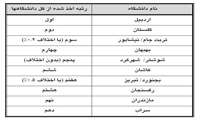 درخشش دانشگاه علوم پزشکی خراسان شمالی در استقرار شبکه آزمایشگاهی در حوزه بهداشت